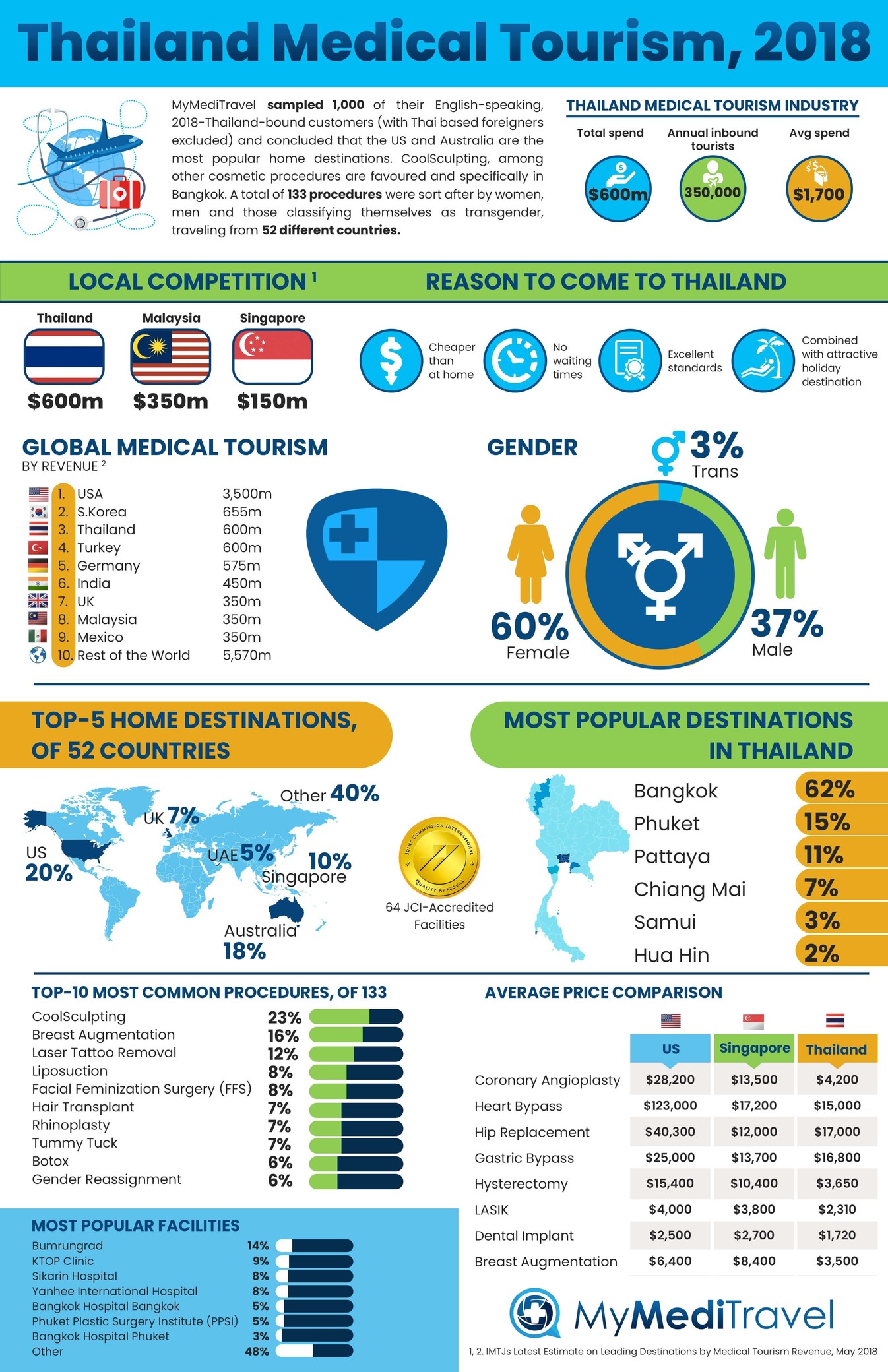 thailand medical tourism statistics